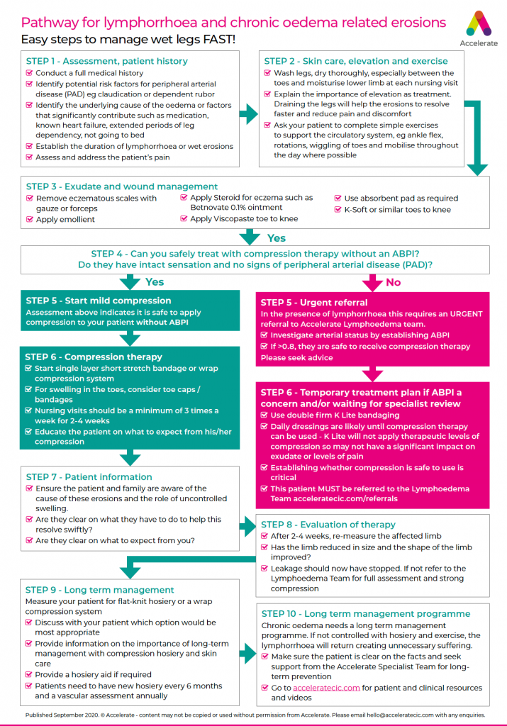 Pathway for Lymphorrhoea