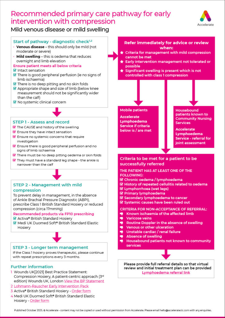 Lymphoedema early intervention pathway