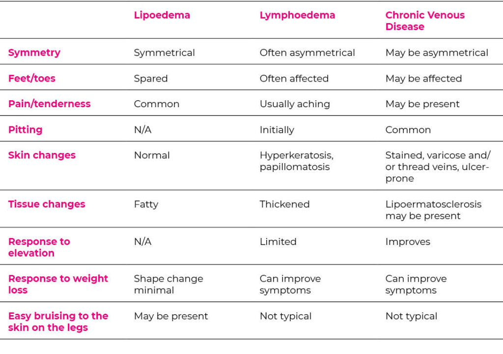 The difference between Lipoedema, Lymphoedema and Chronic Venous Disease